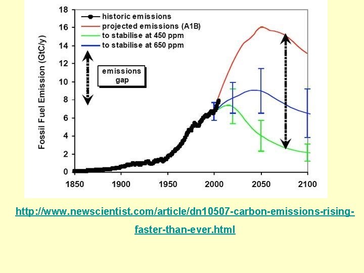 http: //www. newscientist. com/article/dn 10507 -carbon-emissions-risingfaster-than-ever. html 