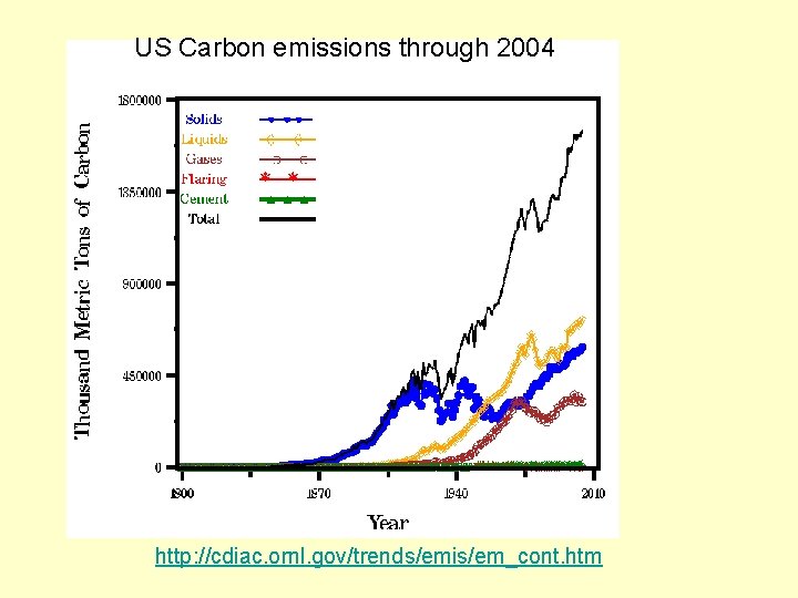 US Carbon emissions through 2004 http: //cdiac. ornl. gov/trends/emis/em_cont. htm 