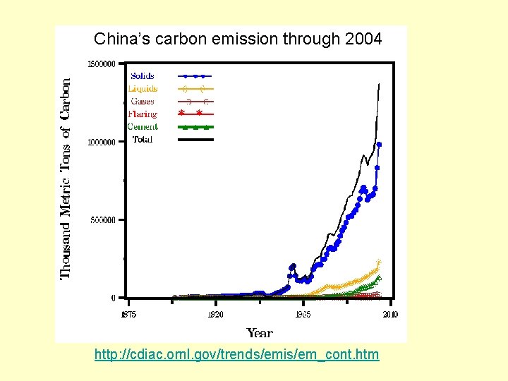 China’s carbon emission through 2004 http: //cdiac. ornl. gov/trends/emis/em_cont. htm 