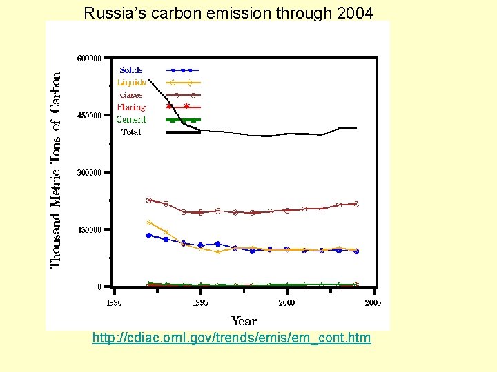 Russia’s carbon emission through 2004 http: //cdiac. ornl. gov/trends/emis/em_cont. htm 