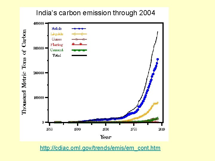 India’s carbon emission through 2004 http: //cdiac. ornl. gov/trends/emis/em_cont. htm 