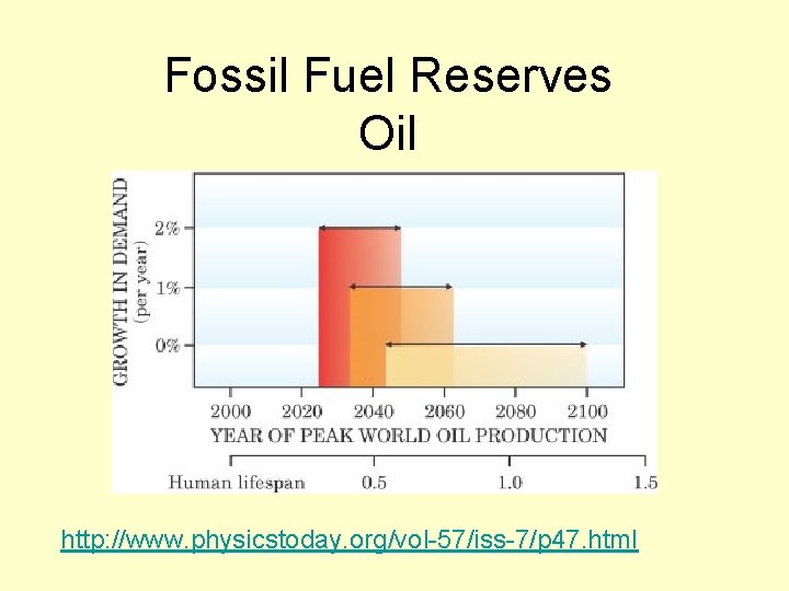 Fossil Fuel Reserves Oil http: //www. physicstoday. org/vol-57/iss-7/p 47. html 