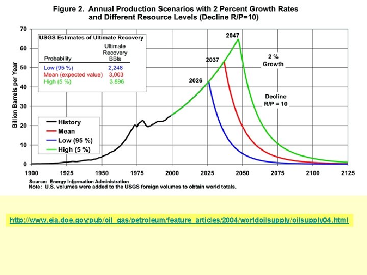 http: //www. eia. doe. gov/pub/oil_gas/petroleum/feature_articles/2004/worldoilsupply/oilsupply 04. html 