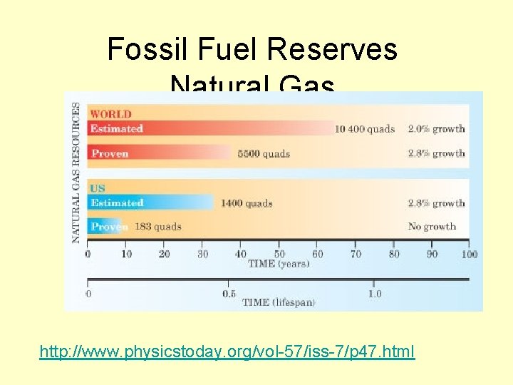 Fossil Fuel Reserves Natural Gas http: //www. physicstoday. org/vol-57/iss-7/p 47. html 