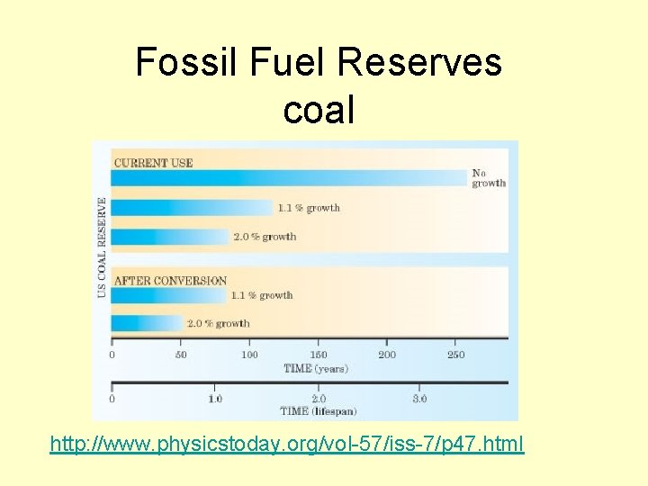 Fossil Fuel Reserves coal http: //www. physicstoday. org/vol-57/iss-7/p 47. html 