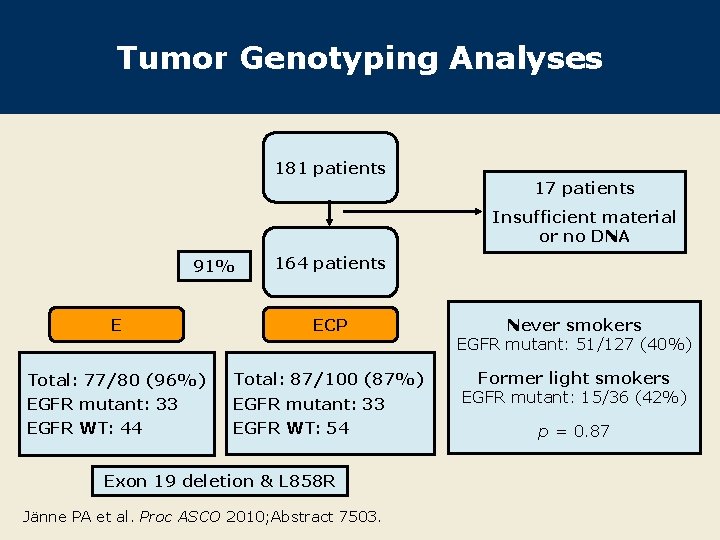Tumor Genotyping Analyses 181 patients 17 patients Insufficient material or no DNA 91% 164