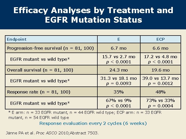 Efficacy Analyses by Treatment and EGFR Mutation Status Endpoint E ECP 6. 7 mo