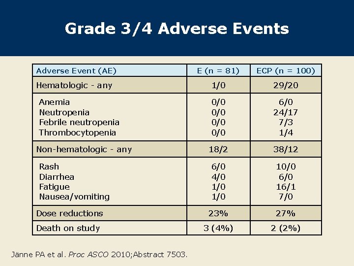 Grade 3/4 Adverse Events Adverse Event (AE) E (n = 81) ECP (n =