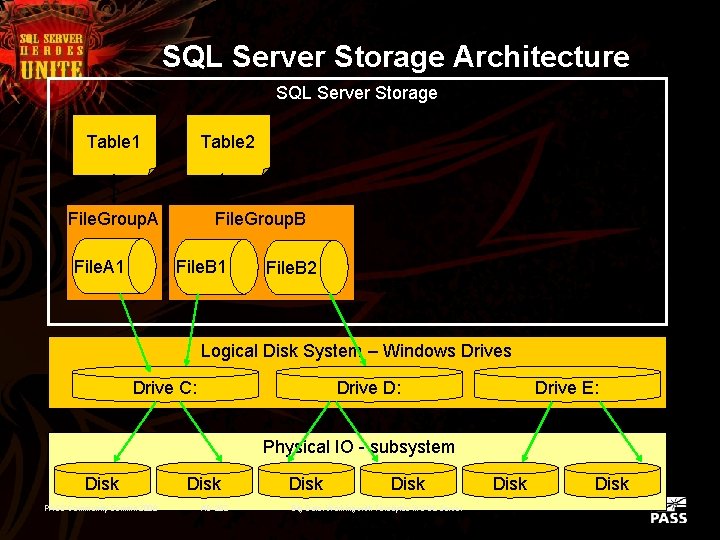 SQL Server Storage Architecture SQL Server Storage Table 1 Table 2 File. Group. A