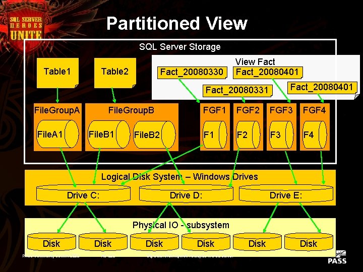 Partitioned View SQL Server Storage Table 1 Table 2 Fact_20080330 View Fact_20080401 Fact_20080331 File.