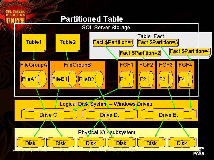 Partitioned Table SQL Server Storage Table 1 Table Fact. $Partition=1 Fact. $Partition=3 Table 2
