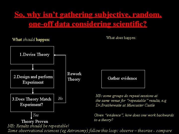 So, why isn’t gathering subjective, random, one-off data considering scientific? What does happen: What