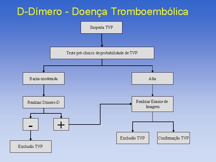 D-Dímero - Doença Tromboembólica Suspeita TVP Teste pré-clinico de probabilidade de TVP Baixa-moderada Alta