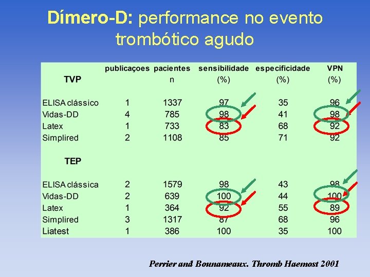 Dímero-D: performance no evento trombótico agudo Perrier and Bounameaux. Thromb Haemost 2001 
