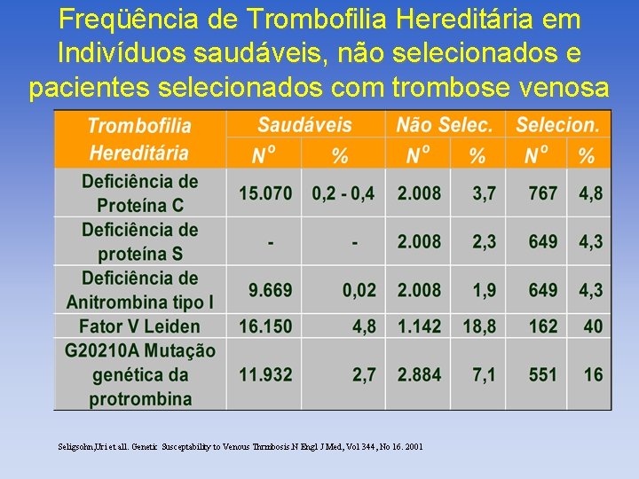 Freqüência de Trombofilia Hereditária em Indivíduos saudáveis, não selecionados e pacientes selecionados com trombose