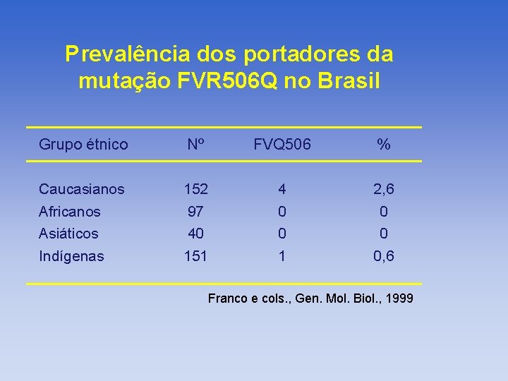 Prevalência dos portadores da mutação FVR 506 Q no Brasil Grupo étnico Nº FVQ