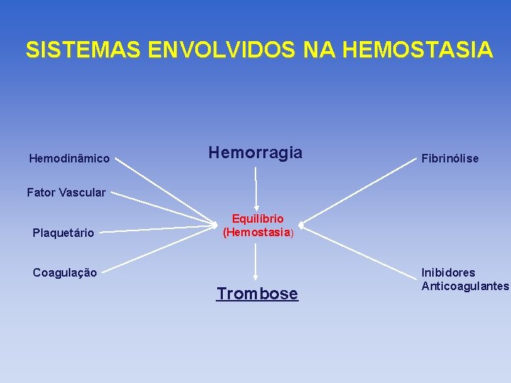 SISTEMAS ENVOLVIDOS NA HEMOSTASIA Hemodinâmico Hemorragia Fibrinólise Fator Vascular Plaquetário Equilíbrio (Hemostasia) Coagulação Trombose