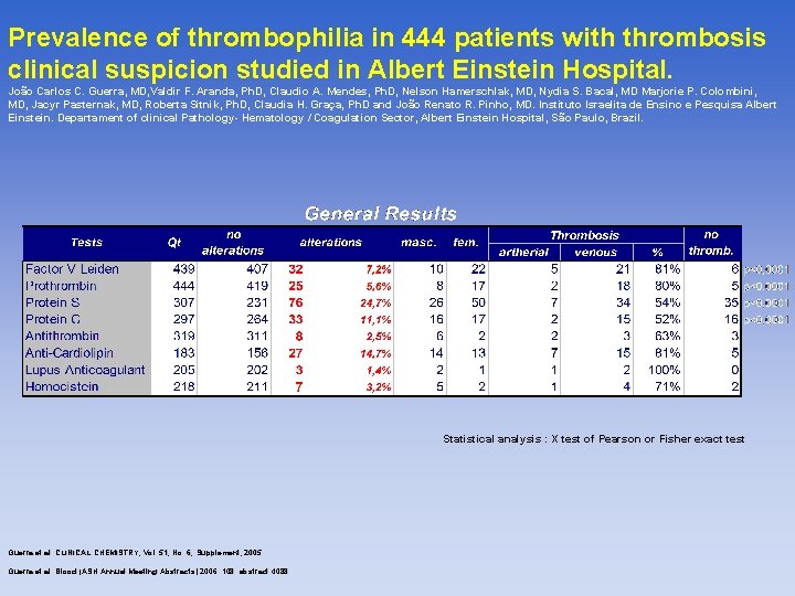 Prevalence of thrombophilia in 444 patients with thrombosis clinical suspicion studied in Albert Einstein