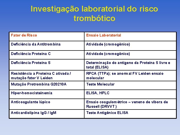 Investigação laboratorial do risco trombótico Fator de Risco Ensaio Laboratorial Deficiência da Antitrombina Atividade