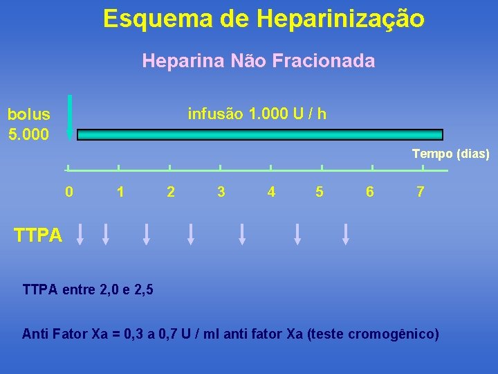 Esquema de Heparinização Heparina Não Fracionada infusão 1. 000 U / h bolus 5.