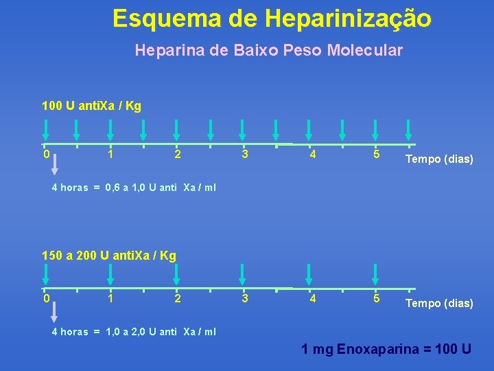 Esquema de Heparinização Heparina de Baixo Peso Molecular 100 U anti. Xa / Kg