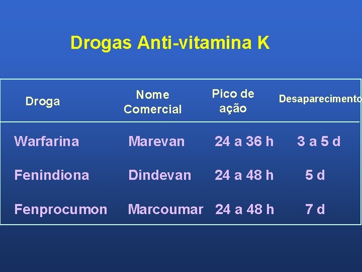 Drogas Anti-vitamina K Droga Nome Comercial Pico de ação Desaparecimento Warfarina Marevan 24 a