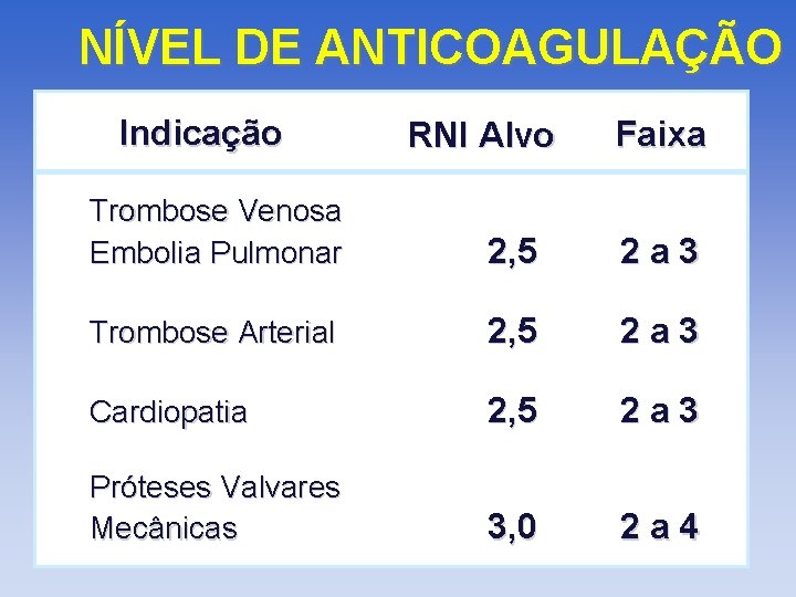 NÍVEL DE ANTICOAGULAÇÃO Indicação RNI Alvo Faixa Trombose Venosa Embolia Pulmonar 2, 5 2