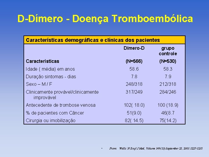 D-Dímero - Doença Tromboembólica Características demográficas e clínicas dos pacientes Dímero-D grupo controle (N=566)
