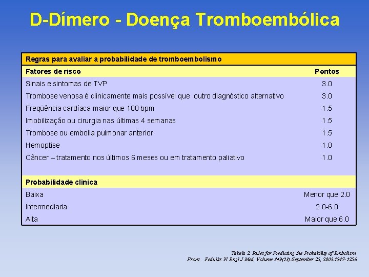 D-Dímero - Doença Tromboembólica Regras para avaliar a probabilidade de tromboembolismo Fatores de risco