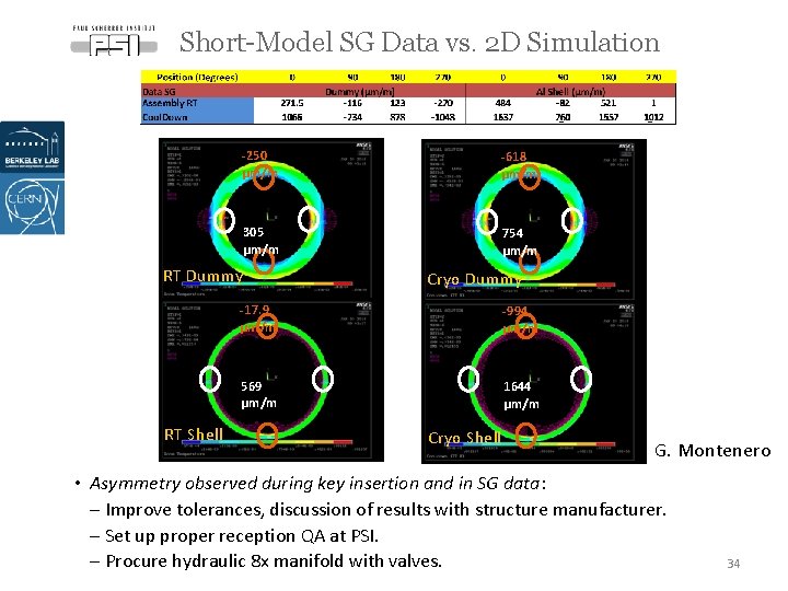 Short-Model SG Data vs. 2 D Simulation -250 µm/m -618 µm/m 305 µm/m 754