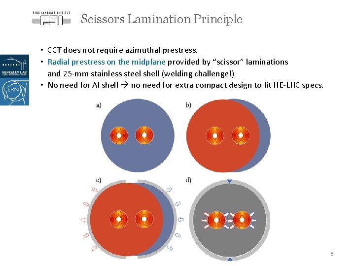 Scissors Lamination Principle • CCT does not require azimuthal prestress. • Radial prestress on