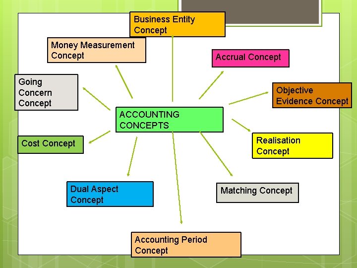 Business Entity Concept Money Measurement Concept Going Concern Concept Accrual Concept Objective Evidence Concept