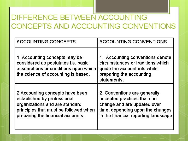 DIFFERENCE BETWEEN ACCOUNTING CONCEPTS AND ACCOUNTING CONVENTIONS ACCOUNTING CONCEPTS ACCOUNTING CONVENTIONS 1. Accounting concepts