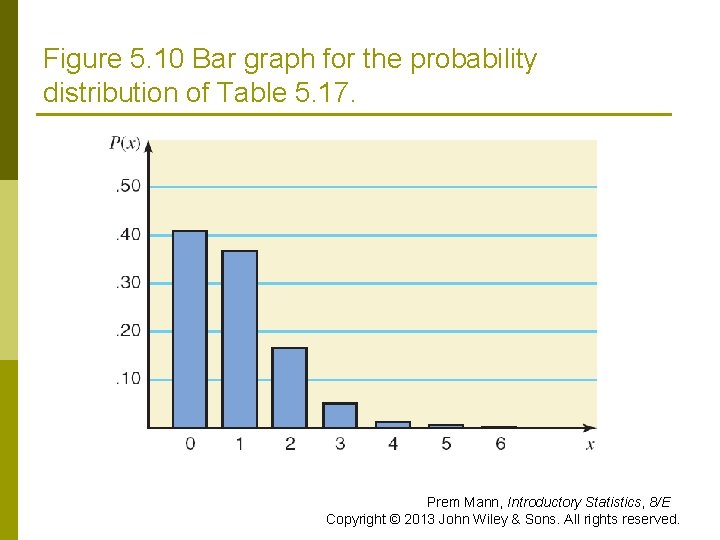 Figure 5. 10 Bar graph for the probability distribution of Table 5. 17. Prem