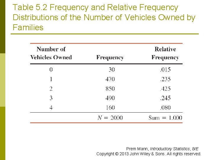 Table 5. 2 Frequency and Relative Frequency Distributions of the Number of Vehicles Owned
