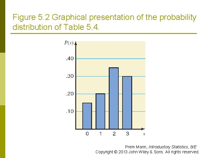 Figure 5. 2 Graphical presentation of the probability distribution of Table 5. 4. Prem