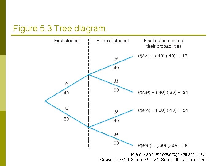 Figure 5. 3 Tree diagram. Prem Mann, Introductory Statistics, 8/E Copyright © 2013 John