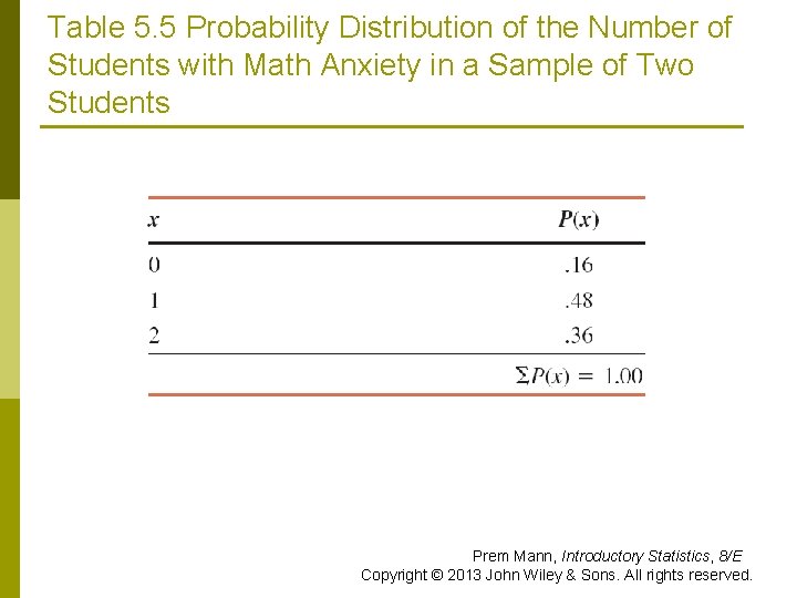 Table 5. 5 Probability Distribution of the Number of Students with Math Anxiety in