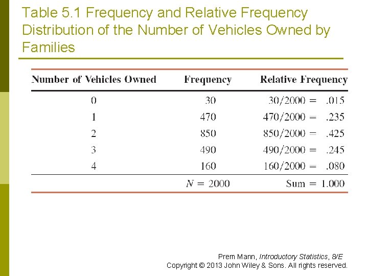 Table 5. 1 Frequency and Relative Frequency Distribution of the Number of Vehicles Owned