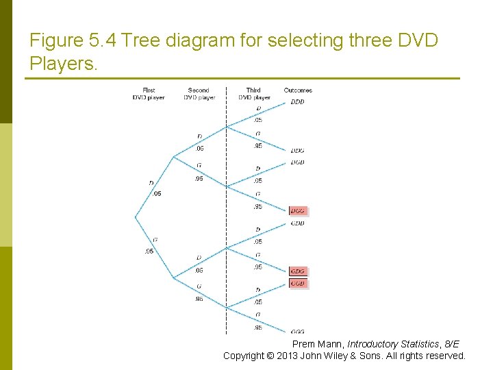 Figure 5. 4 Tree diagram for selecting three DVD Players. Prem Mann, Introductory Statistics,