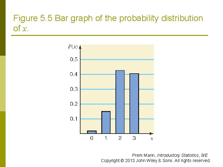 Figure 5. 5 Bar graph of the probability distribution of x. Prem Mann, Introductory