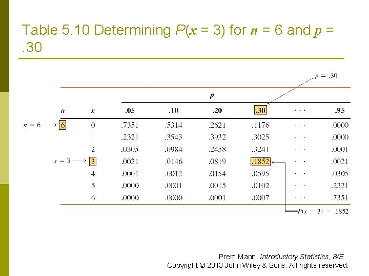 Table 5. 10 Determining P(x = 3) for n = 6 and p =.