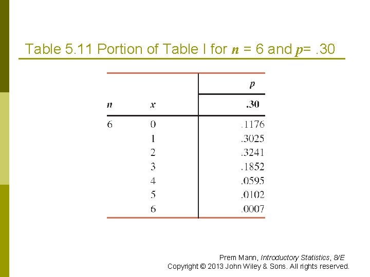 Table 5. 11 Portion of Table I for n = 6 and p=. 30
