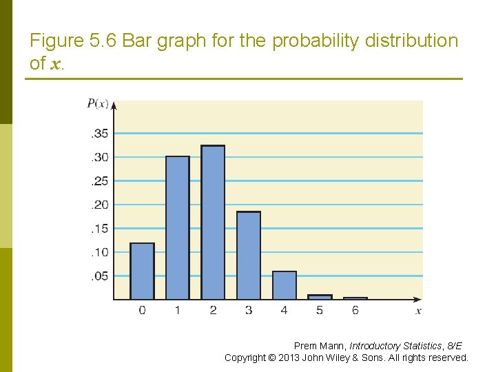 Figure 5. 6 Bar graph for the probability distribution of x. Prem Mann, Introductory