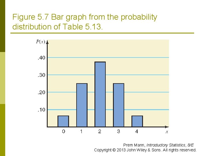 Figure 5. 7 Bar graph from the probability distribution of Table 5. 13. Prem