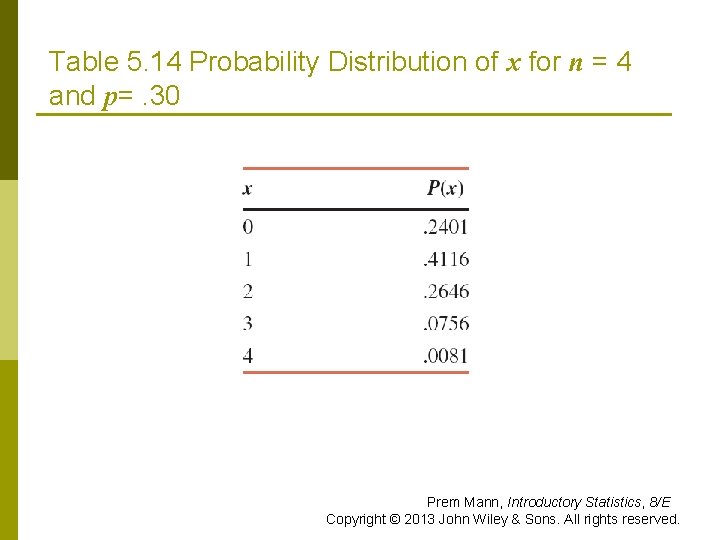 Table 5. 14 Probability Distribution of x for n = 4 and p=. 30