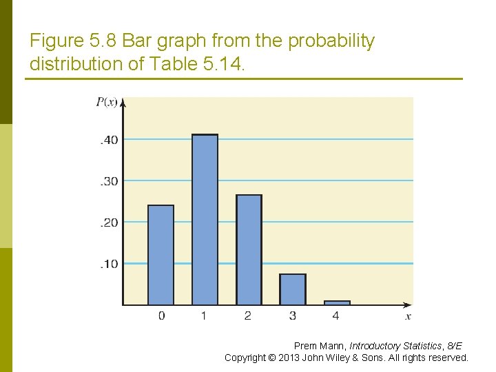 Figure 5. 8 Bar graph from the probability distribution of Table 5. 14. Prem