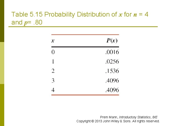 Table 5. 15 Probability Distribution of x for n = 4 and p=. 80