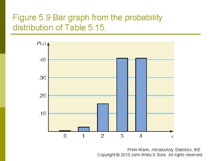 Figure 5. 9 Bar graph from the probability distribution of Table 5. 15. Prem