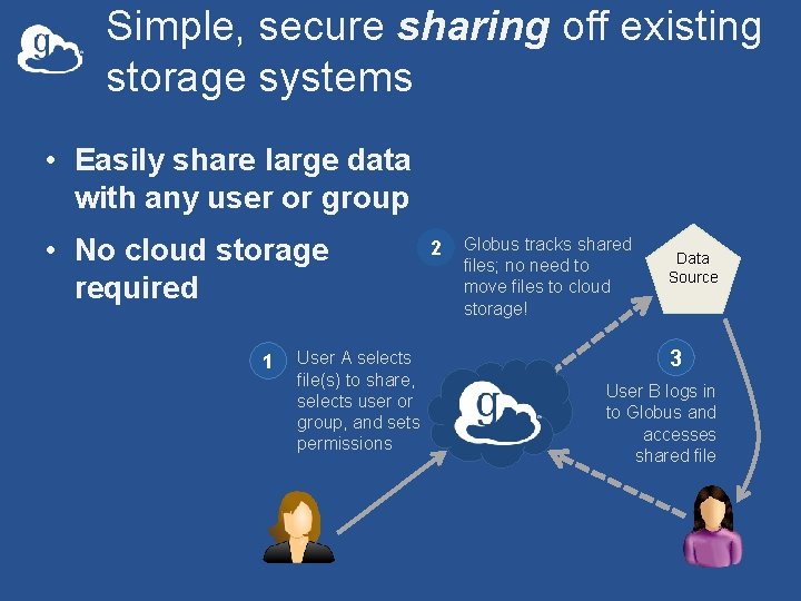 Simple, secure sharing off existing storage systems • Easily share large data with any
